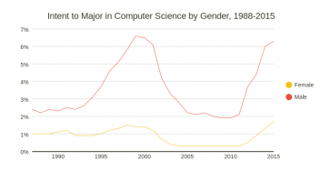 Intent to Major in Computer Science by Gender, 1988-2015