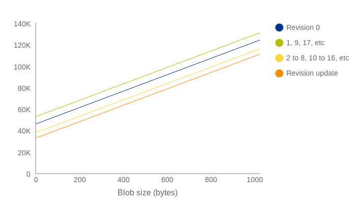 BlobStore gas usage (line chart)