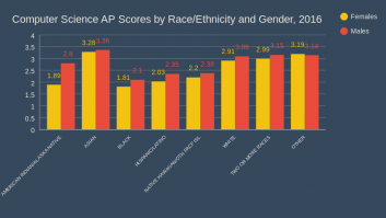 Computer Science AP Scores by Race/Ethnicity and Gender, 2016