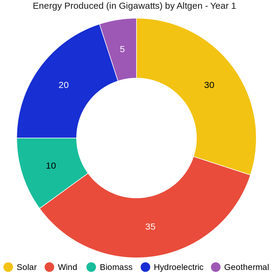 Energy Produced (in Gigawatts) By Altgen - Year 1 (pie Chart) 