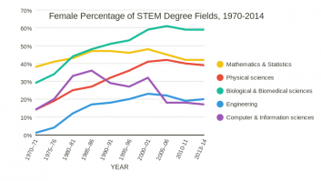 Female Percentage of STEM Degree Fields, 1970-2014