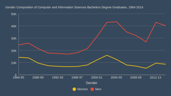 Female Percentage of Computer and Information Sciences Bachelors Degree Graduates, 1984-2015