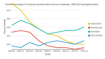 Female Percentage of Computer and Information Sciences Graduates, 1998-2015 (all degree levels)