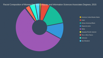 Racial Composition of Women Earning Computer and Information Sciences Associates Degrees, 2015