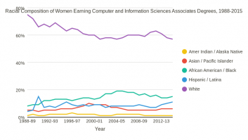 Racial Composition of Women Earning Computer and Information Sciences Associates Degrees, 1988-2015