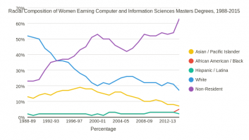 Racial Composition of Women Earning Computer and Information Sciences Masters Degrees, 1988-2015