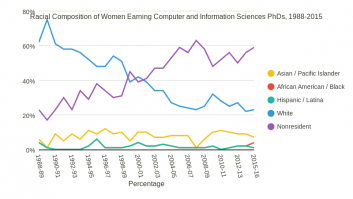 Racial Composition of Women Earning Computer and Information Sciences PhDs, 1988-2015
