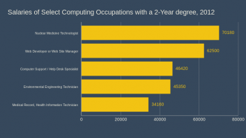 Salaries of Select Computing Occupations with a 2-Year degree, 2012