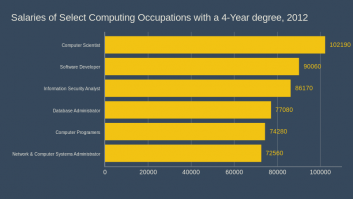 Salaries of Select Computing Occupations with a 4-Year degree, 2012