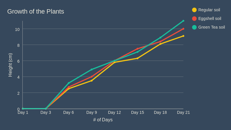 Growth of the Plants (line chart) | ChartBlocks