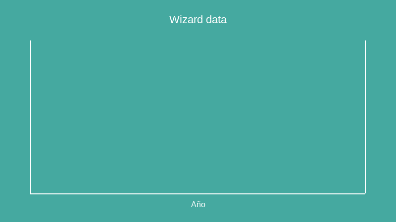 Wizard data (bar chart)