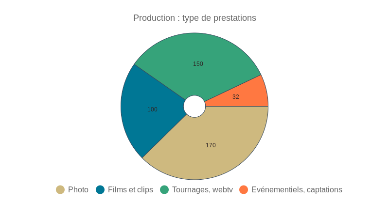 Production : type de prestations (pie chart) | ChartBlocks