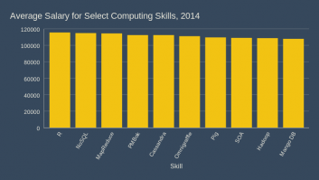 Average Salary for Select Computing Skills, 2014