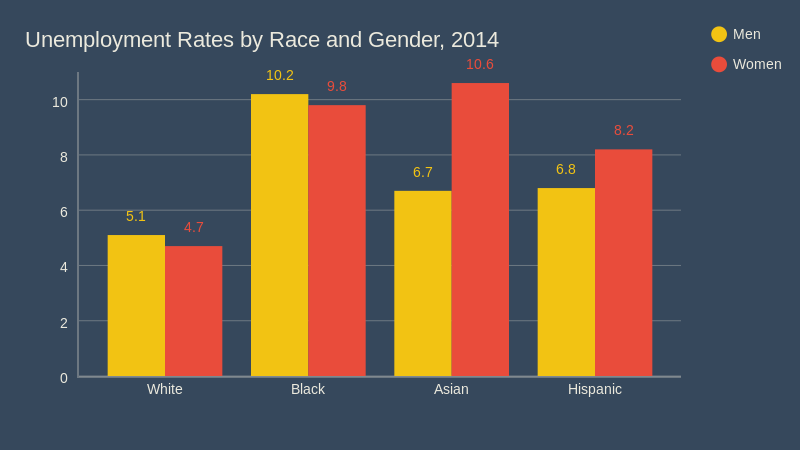 Unemployment Rates By Race And Gender 2014 Bar Chart Chartblocks 0376