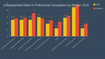 Unemployment Rates in Professional Occupations by Gender, 2015