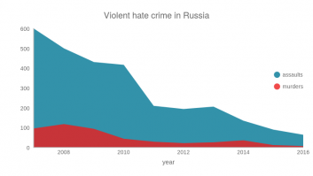 Violent hate crime in Russia