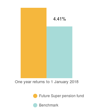FS pension returns_light MOB (bar chart)