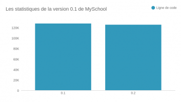 Les statistiques de la version 0.1 de MySchool