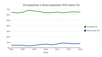 Occupazione e disoccupazione 2016 (tassi)