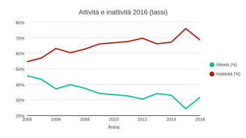Attività e inattività giovanile 2016 (tassi)