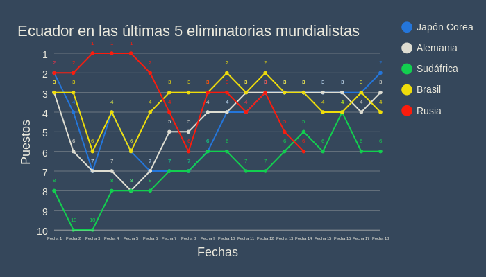Ecuador en las últimas 5 eliminatorias mundialistas (line chart)