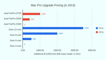 Mac Pro Upgrade Pricing in 2013
