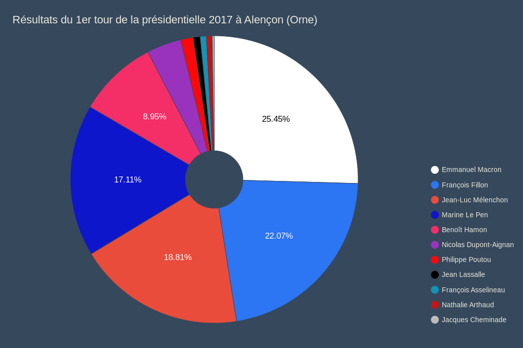Résultats Du Premier Tour Des élections Présidentielles De 2017 Résultats du 1er tour de la présidentielle 2017 à Alençon (Orne) (pie