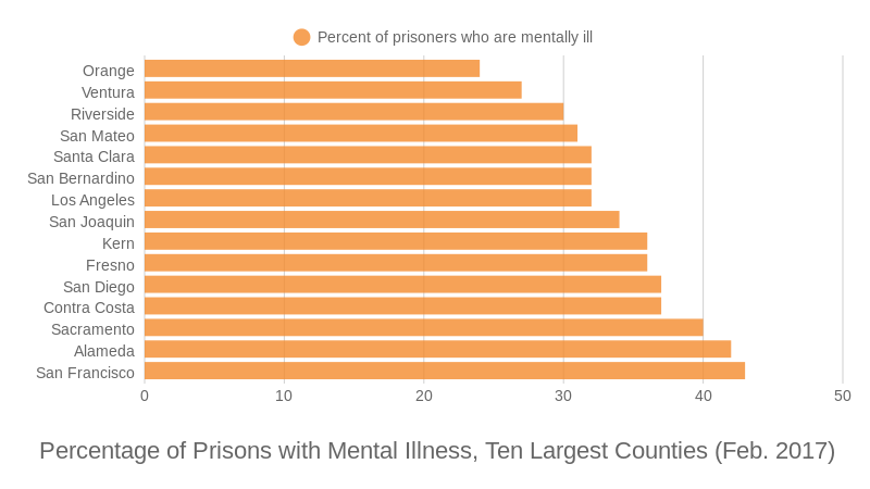 percentage-of-prisons-with-mental-illness-ten-largest-counties-feb