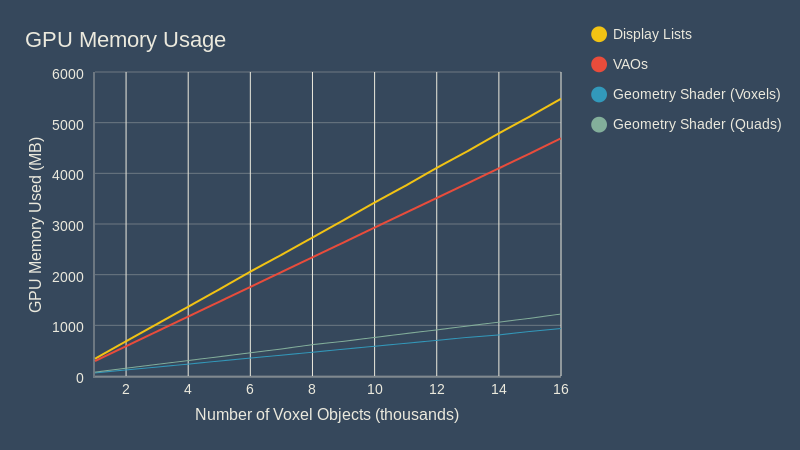 Gpu Memory Usage Line Chart Chartblocks