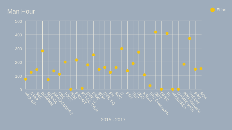 Man Hour (scatter chart) | ChartBlocks