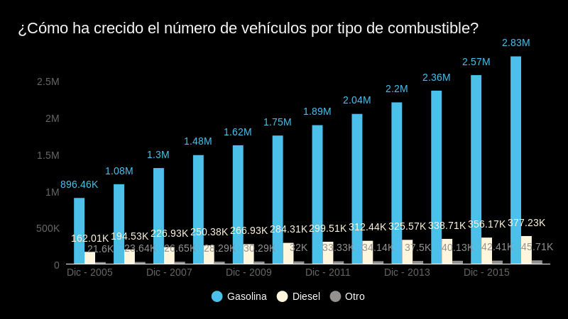 ¿Cómo Ha Crecido El Número De Vehículos Por Tipo De Combustible? (bar ...