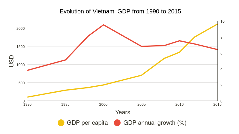 Evolution Of Vietnam' GDP From 1990 To 2015 (line Chart) | ChartBlocks