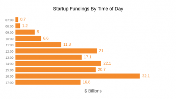 Startup Fundings By Time of Day