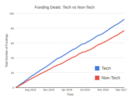 Number of Tech Companies Funded