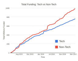 Total Tech Money Raised