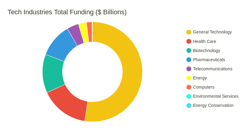 Tech Total Fundings (pie chart)