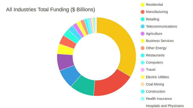 All Industry Total Funding (pie chart)