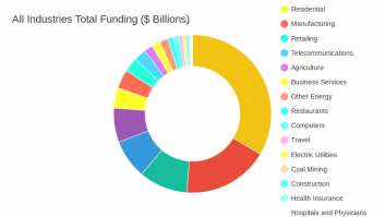 All Industry Total Funding