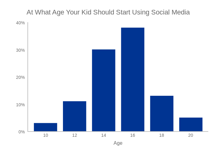 At What Age Your Kid Should Start Using Social Media (bar chart