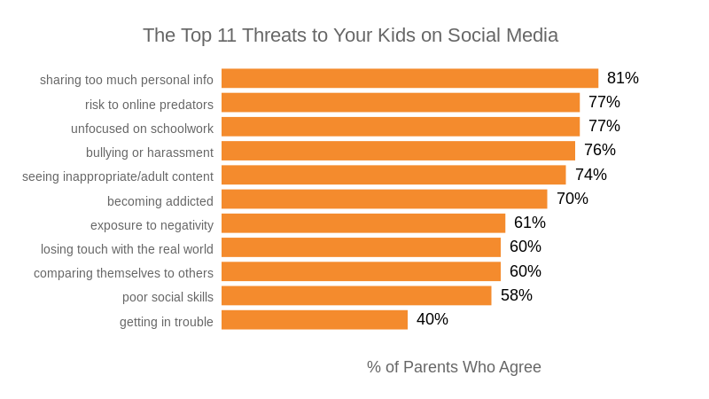 the-top-11-threats-to-your-kids-on-social-media-bar-chart-chartblocks