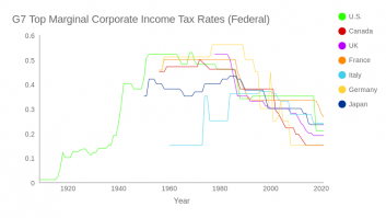 G7 Top Marginal Corporate Tax Rates