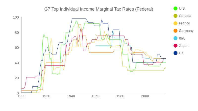 G7 Top Individual Income Marginal Tax Rates (Federal) (line chart)
