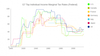 G7 Top Individual Income Marginal Tax Rates (Federal)