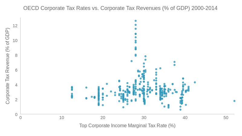 OECD Corporate Income Top Marginal Tax Rates versus Corporate Tax Revenues (% of GDP) 2000-2014 (scatter chart)