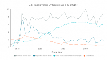 U.S. Tax Revenue By Source As A % of GDP