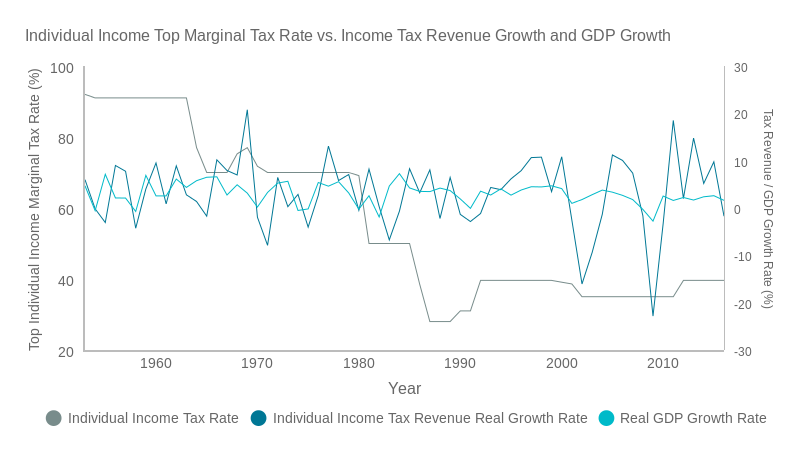 Individual Income Top Marginal Tax Rate vs. Income Tax Revenue Growth ...