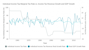 Individual Income Top Marginal Tax Rate vs. Income Tax Rev and GDP Growth