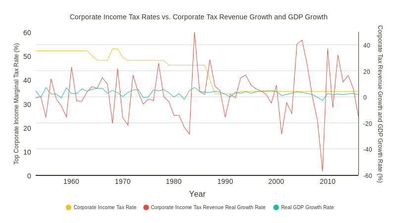 Corporate Income Tax Rates vs. Corporate Tax Revenue Growth and GDP Growth (line chart)