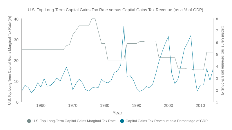 U.S. Top Long-Term Capital Gains Tax Rate versus Capital Gains Tax Revenue (as a % of GDP) (line chart)
