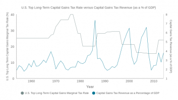 U.S. Top Long-Term Capital Gains Tax Rate versus Capital Gains Tax Revenue (as a % of GDP)